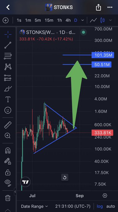 A stock chart for STONKS/W... showing a large green upward arrow and a descending triangle pattern, with the current price at 333.81K.