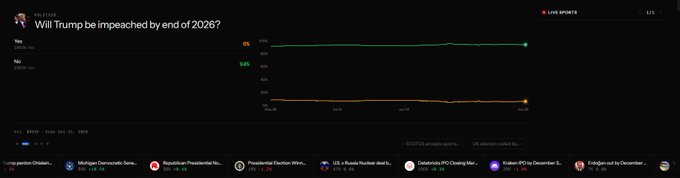A dark-themed Polymarket prediction chart showing the question "Will Trump be impeached by end of 2026?" with "Yes" at 0% and "No" at 84%, alongside other live sports and political event tickers at the bottom.