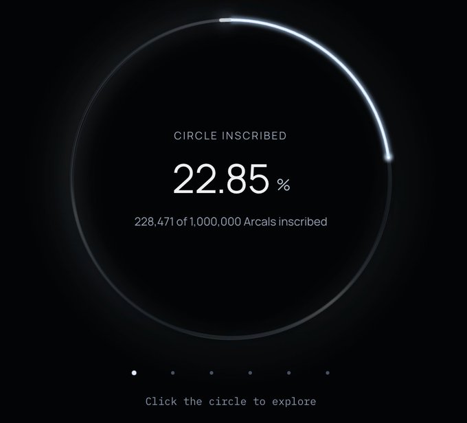 A minimalist dark-themed progress indicator showing 'CIRCLE INSCRIBED' at 22.85%, with text reading '228,471 of 1,000,000 Arcals inscribed' and a prompt to 'Click the circle to explore' below a glowing circular outline.