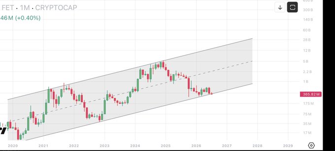 A monthly candlestick chart of FET·CRYPTOCAP (currently at 46M, +0.40%) plotted on a logarithmic scale, showing the asset's historical price movement within an ascending parallel channel from 2020 through 2029, supporting the post's bullish claim that FET could reach a $10 billion market cap in the next cycle.
