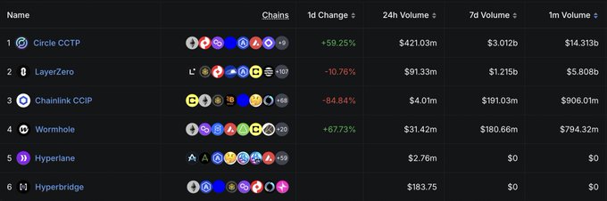 The image displays a ranking of blockchain bridge protocols by volume, with **Circle CCTP** leading at $14.313b in 1-month volume, followed by **Chainlink CCIP** at $906.01m and **LayerZero** at $5.808b, among others. This data supports the post's argument about Chainlink CCIP's potential to scale, as it currently ranks third despite significant 24-hour and weekly volumes ($4.01m and $191.03m, respectively), highlighting room for growth compared to competitors like LayerZero and Circle CCTP.