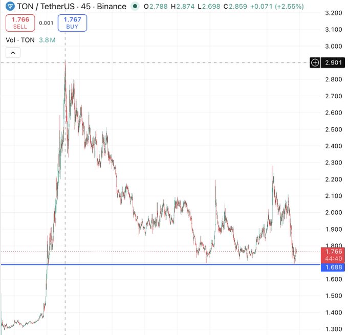 The image shows a line graph of Bitcoin's value against time during the day. It appears that Bitcoin experienced an increase in value over time. The price starts at $1,000 and ends at $2,049 on January 1st.