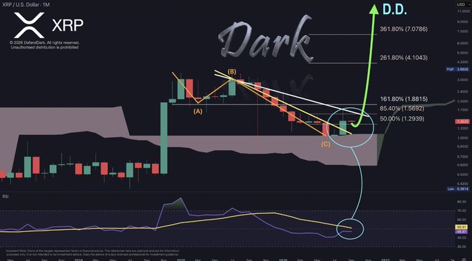A monthly XRP/USD chart from DefendDark overlays an ABC corrective structure on a descending wedge, with a green arrow projecting toward 261.80% ($4.10) and 361.80% ($7.08) Fibonacci extensions above the 1.293 support, while the RSI circled at the bottom signals an emerging bullish momentum shift.