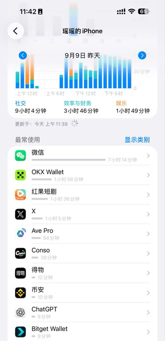An iPhone screenshot showing screen time usage for September 9, with bar charts for Social (9h4m), Productivity & Finance (3h46m), and Entertainment (1h49m), plus a list of most-used apps including WeChat and OKX Wallet.