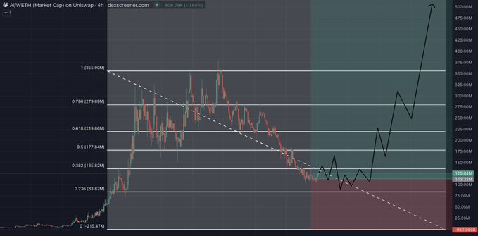 A candlestick chart of AIWETH on Uniswap showing a price of 806.78K (+0.65%) with Fibonacci retracement levels overlaid and a projected bullish breakout path drawn in black.