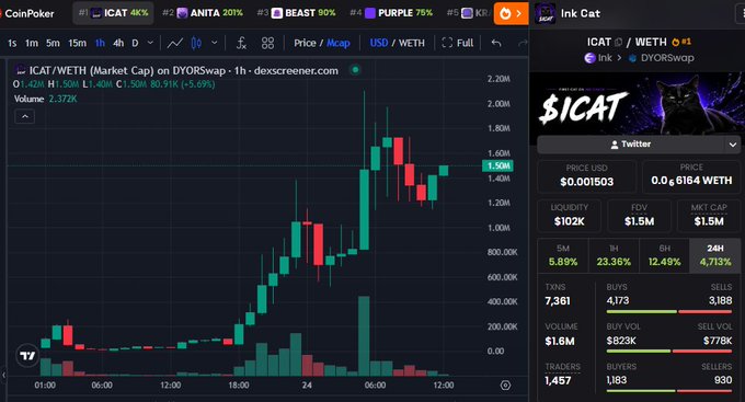 A Dexscreener chart shows $ICAT (Market Cap) on DYORSwap, with the token trading at $0.001503 (0.0164 ETH), a $1.5M market cap, $102K liquidity, and 24H gains of 4.713% on the Ink chain. The image visually supports the caption's claim that $ICAT has not yet hit a 2.2M market cap but is currently hovering near 1.5M with steady volume.