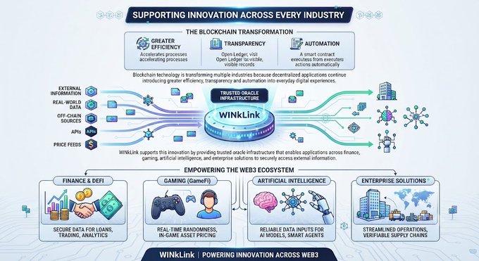 The image is an infographic titled "Supporting Innovation Across Every Industry" that illustrates how WINkLink, a trusted oracle infrastructure, connects blockchain applications to real-world data sources like APIs, price feeds, and off-chain sources, enabling greater efficiency, transparency, and automation across industries including Finance & DeFi, Gaming (GameFi), Artificial Intelligence, and Enterprise Solutions.