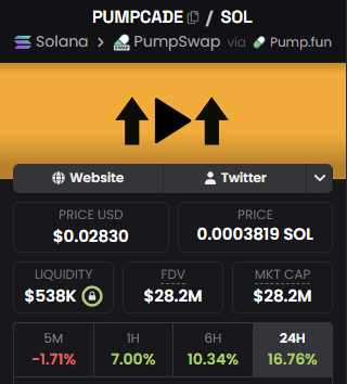 The main focus of the post, which is placed within a screenshot from a phone screen or an image editing software, displays a bar chart with prices. This chart showcases various cryptocurrency values over time. The chart shows that Bitcoin started at $0.17 in 2012 and has continued to fluctuate throughout its history. On the other hand, Solana also started at $0.17 in 2012 but has experienced a more dramatic rise in value compared to Bitcoin due to increased mining efforts. The chart displays both Bitcoin's initial worth of $0.17 and its current value of approximately $8,073.87, representing an impressive upward trend over the past ten years. The post also mentions other cryptocurrencies such as Pumpcade and Solana, which are used in this comparison. This image seems to be related to the post about pumps, or at least showcases a visual representation of cryptocurrency values.