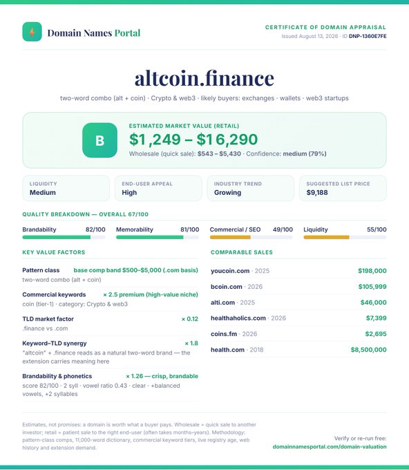 A 'Certificate of Domain Appraisal' from Domain Names Portal valuing the domain 'altcoin.finance' between $1,249 - $16,290 with a suggested list price of $9,188.