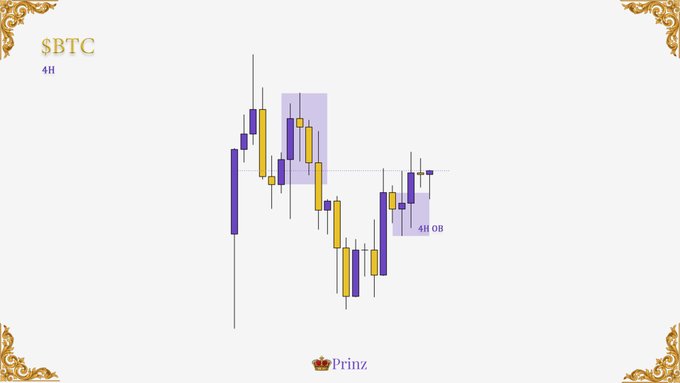 A candlestick chart for the "$BTC" ticker on a 4H timeframe displays a 4H Order Block (OB) highlighted in purple, illustrating the price action referenced in the trade plan involving a 4H OB, 1H Break of Structure (BOS), and 5-minute reversal.