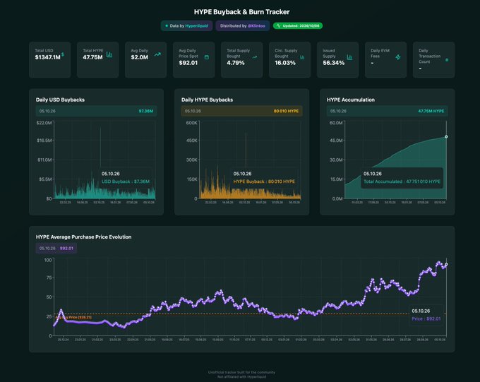 A 'HYPE Buyback & Burn Tracker' dashboard displaying USD and HYPE buyback data, total accumulation, and a HYPE Average Purchase Price Evolution chart showing price growth to $92.01.