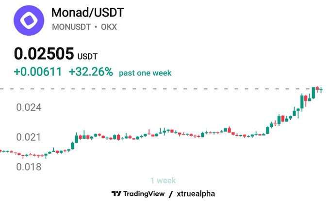 A TradingView cryptocurrency chart for Monad/USDT (MONUSDT) on OKX showing a price of 0.02505 USDT, up 32.26% (+0.00611) over the past week, with an upward trending candlestick pattern.