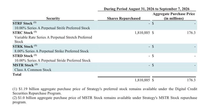 Financial table titled 'During Period August 31, 2026 to September 7, 2026' showing share repurchases including STRF Stock, STRC Stock (1,810,885 shares for $176.3 million), STRK Stock, STRD Stock, and MSTR Stock, with footnotes about remaining repurchase programs.