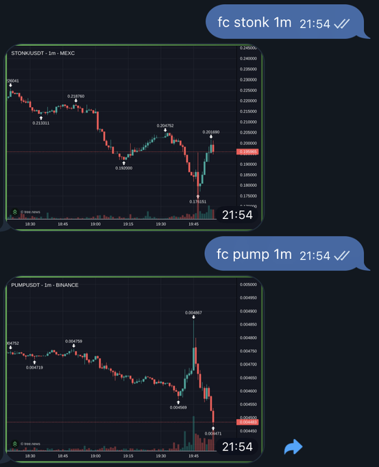 The image shows two cryptocurrency charts with Telegram messages "fc stonk 1m 21:54" and "fc pump 1m 21:54" — both displaying sharp price drops on the STONK/USDT (from ~0.204044 to 0.179151) and PUMP/USDT (from ~0.004757 to 0.004471) pairs, capturing the moment a coordinated pump-and-dump scheme collapsed.