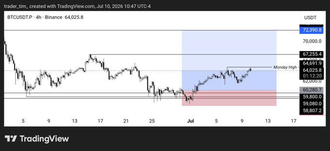 A BTCUSDT 4-hour Binance chart shows price consolidating between $58,807.2 and $72,390.8, with the current price at $64,025.8, highlighting the Monday High at $64,691.9 and key support/resistance zones marked in blue and red rectangles that correspond to the trader's commentary on watching for rejections at the Monday High in a choppy, sideways market.