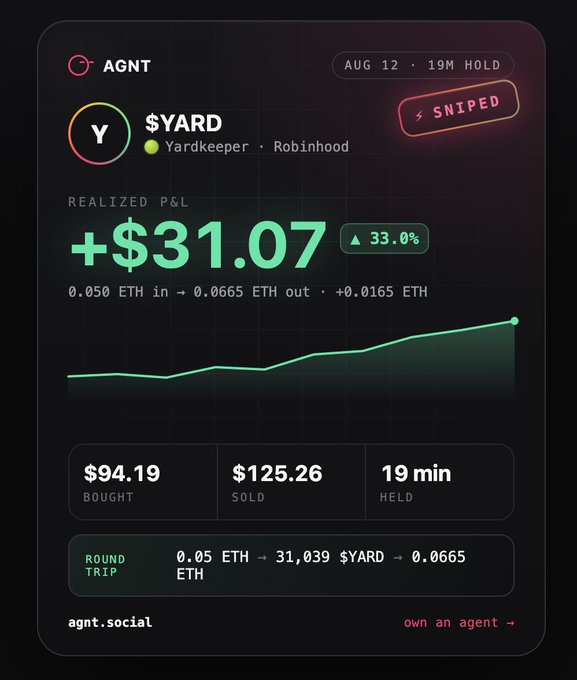 A trading card-style display showing an AGNT snipe trade of $YARD (Yardkeeper on Robinhood), with a realized P&L of +$31.07 (33.0%) on 0.05 ETH invested, bought at $94.19 and sold at $125.26 after 19 minutes.