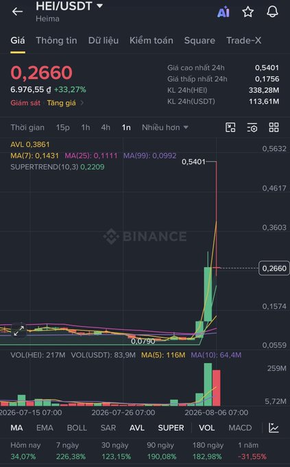 A Binance price chart for HEI/USDT showing a massive 33.27% gain to $0.2660 after a sharp rally from $0.0790, with volume spiking to 116M—visually confirming the post's concern about catching the top, as the chart displays a large red hammer-like candle at the peak suggesting heavy selling pressure right at the high.