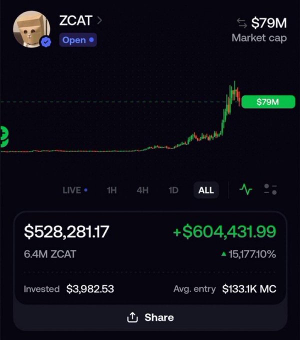 A trading interface shows the ZCAT token with a $79M market cap and an unrealized gain of $604,431.99 (15,177.10%) on a $3,985.53 position, which contrasts with the post's claim of $170K gains on the $SI token at a $130M market cap—suggesting the user may have replaced the actual screenshot with a different token's performance.