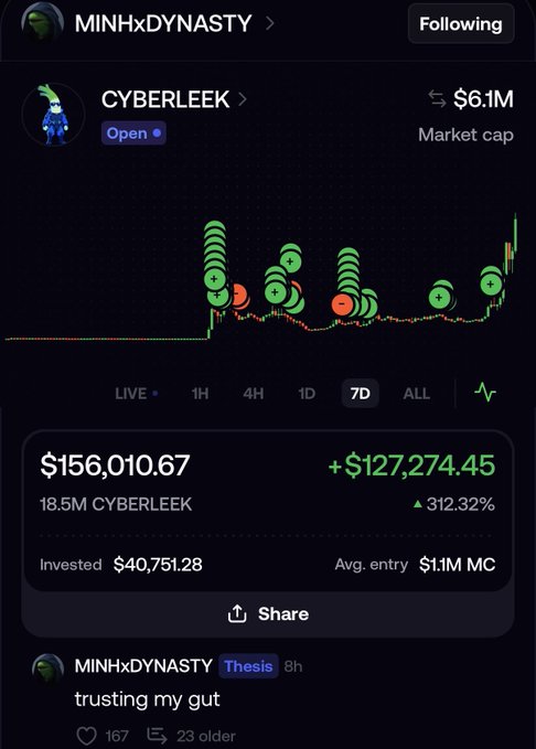 A screenshot from a crypto portfolio app shows user "MINHxDYNASTY" up $127,274.45 (312.32%) on the $CYBERLEEK token, with a $156,010.67 portfolio value on a $40,751.28 investment, capped with the caption "trusting my gut." The post celebrates Minh's impressive $130,000 gain on the memecoin after previously being down $15,000.