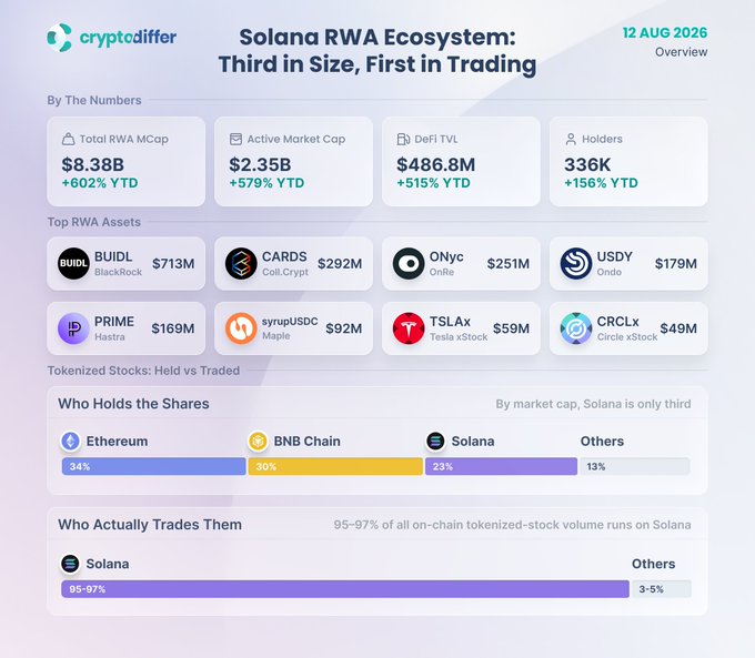 An infographic titled 'Solana RWA Ecosystem: Third in Size, First in Trading' from cryptodiffer, showing metrics including $8.38B Total RWA MCap and top RWA assets like BUIDL, CARDS, and ONyc, with charts indicating Solana holds 23% of tokenized stocks but handles 95-97% of trading volume.