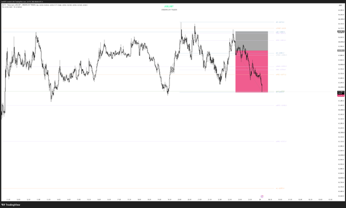 A financial line chart showing price action over time with red and gray rectangular zones marking significant price levels, sourced from TradingView.