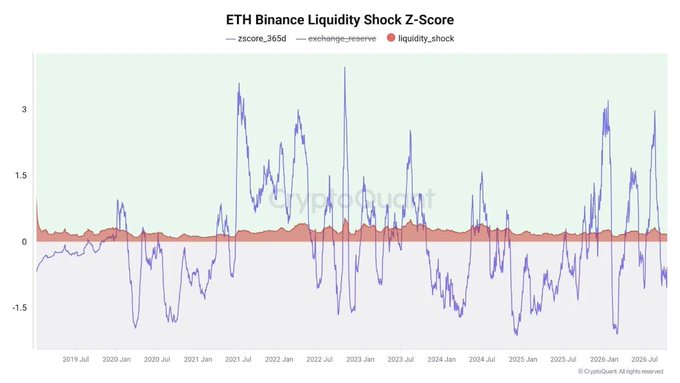 The chart titled "ETH Binance Liquidity Shock Z-Score" tracks exchange reserves (z-score: 265d) and liquidity shocks from 2019 to 2026, showing a sharp decline in ETH reserves with recent z-scores approaching -1.5, visually confirming the post's claim that Binance ETH liquidity has hit a seven-month low as tokens are withdrawn to cold wallets.