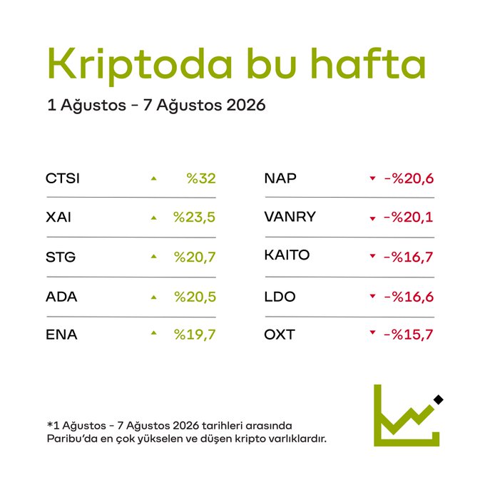 The image is an infographic titled "Kriptoda bu hafta" (This Week in Crypto) for August 1-7, 2026, showing the top 5 risers and fallers on Paribu. The biggest risers were CTSI (+32%), XAI (+23.5%), STG (+20.7%), ADA (+20.5%), and ENA (+19.7%), while the biggest fallers were NAP (-20.6%), VANRY (-20.1%), KAITO (-16.7%), LDO (-16.6%), and OXT (-15.7%).