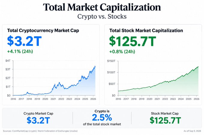 A financial infographic comparing 'Total Market Capitalization' showing Total Cryptocurrency Market Cap at $3.2T (+4.1% 24h) versus Total Stock Market Capitalization at $125.7T (+0.8% 24h), noting crypto is 2.5% of the total stock market, sourced from CoinMarketCap and World Federation of Exchanges as of Sep 9, 2026.