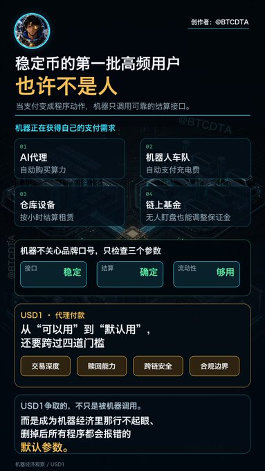 A Chinese-language infographic titled '稳定币的第一批高频用户也许不是人' (The first high-frequency users of stablecoins may not be humans) by @BTCDTA, discussing machine economy and US1 stablecoin for AI agents, robot fleets, warehouses, and chain funds.