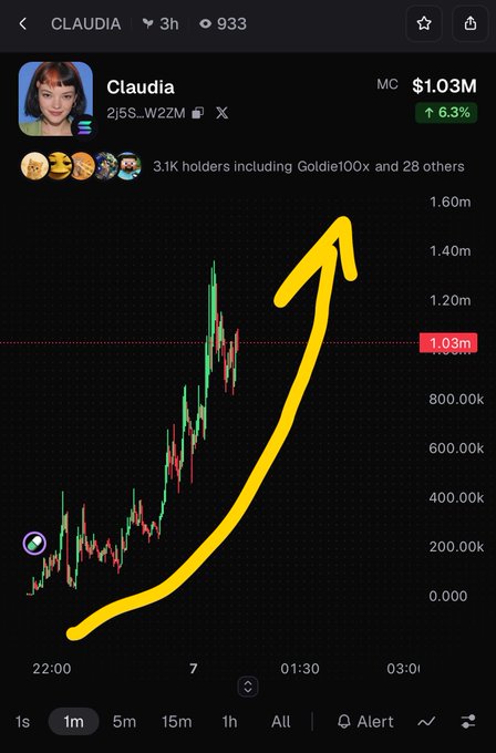 A cryptocurrency trading chart shows a token named 'Claudia' (ticker $2...W22M) with a market cap of $1.03M, featuring a yellow hand-drawn arrow pointing upward along the price trend.