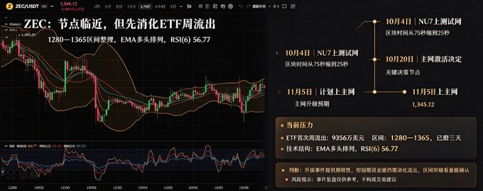 Cryptocurrency trading chart for ZEC/USDT showing technical analysis in Chinese, with key resistance at 9356 and support at 1280-1365, RSI at 56.77, and roadmap dates including October 4, October 5, October 20, and November 5.