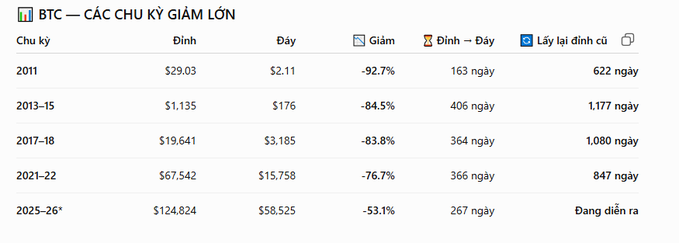 A data table titled 'BTC — CÁC CHU KỲ GIẢM LỚN' (Bitcoin Major Down Cycles) showing historical price peaks, troughs, percentage drops, and durations from 2011 to 2025-26.