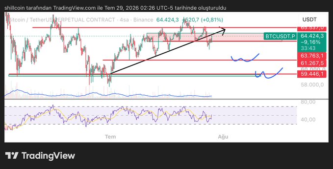 A Bitcoin/TetherUS perpetual contract chart on Binance shows BTCUSDT.P at $64,424.30 with a +0.81% gain, featuring a drawn ascending trendline and horizontal support/resistance levels around $63,763-$65,537, illustrating the post's analysis of a potential wedge breakout and retest scenario. The RSI indicator at the bottom shows momentum near neutral levels, supporting the bullish retest hypothesis being discussed.