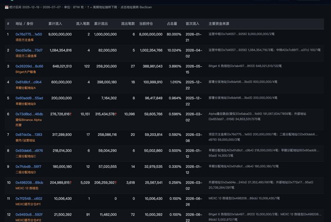 A cryptocurrency leaderboard screenshot in Chinese showing rankings, token statistics including funding raised, number of investors, and holding addresses for various tokens with dates in 2025-2026.