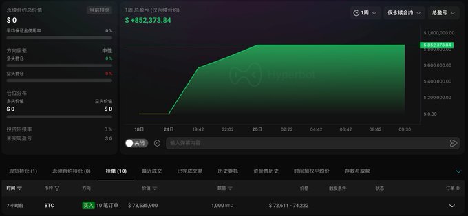 A trading dashboard from Hyperbot shows a closed long position worth 10 BTC with a total P&L of $852,373.84, peaking near $852,373.84 on the 1-week equity curve, with entry at $73,535.900 and a quantity of 1,000 BTC at $72,611–$74,222. This matches the post about a large trader who went long on $BTC and $ETH, held for about four hours, and profited roughly $852,000 before closing the trade.