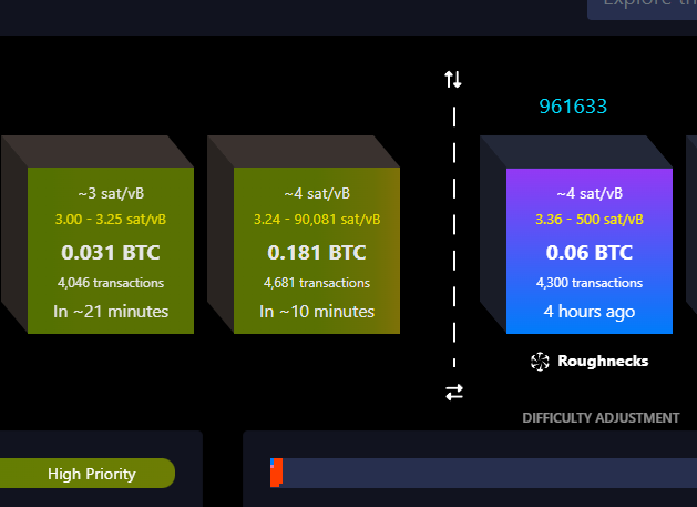 The image displays a Bitcoin mempool visualization showing pending transactions in a "High Priority" queue, with a recent block (961633) mined by Roughnecks containing 4,300 transactions. The post highlights user frustration, as the chart reveals congestion with over 4,000 transactions and fees ranging from 3.24 to 90,081 sat/vB, illustrating why a transaction could remain stuck for hours.