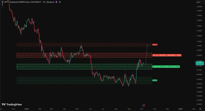 A TradingView daily chart for the AAPT/USDT perpetual contract on Binance shows the price consolidating between key support around $0.70 and resistance near $0.97-$1.00, with the recent candlestick forming near the upper resistance zone in a potential breakout setup.
