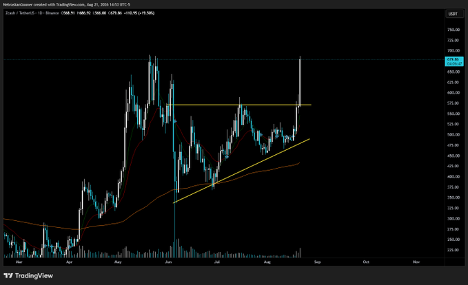A TradingView daily candlestick chart of Zcash (ZEC/USDT) showing a sharp breakout to ~$688.92, breaking above a key horizontal resistance level and ascending trendline after a period of sideways chop, illustrating the post's message about waiting through consolidation to capture large directional moves.