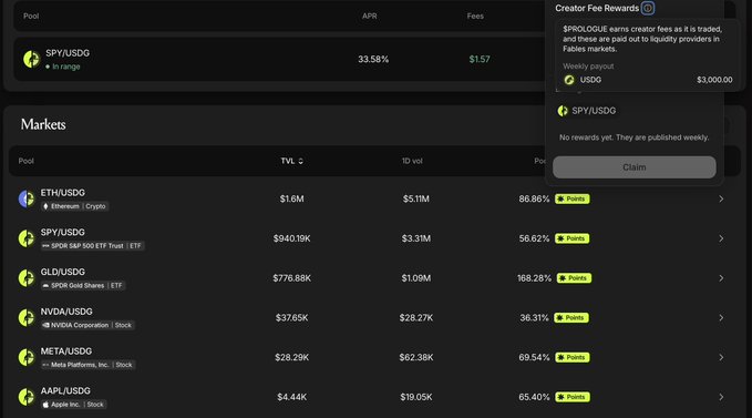 A cryptocurrency/stock market dashboard showing pools like ETH/USDG, SPY/USDG, GLD/USDG with TVL and 1D vol figures, featuring a 'Creator Fee Rewards' popup for SPROLOGUE earnings with a Claim button.