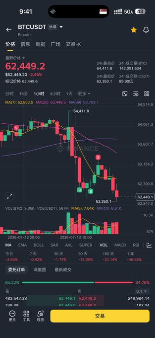 A Bitcoin (BTCUSDT) trading chart showing a sharp decline from ~64,411 to 62,449.2 (down 2.45%), illustrating the "pump and dump" scenario where a coordinated trader group would buy to pump the price up, then sell to let the "banker" dump their holdings—matching the post's commentary on manipulated market dynamics.