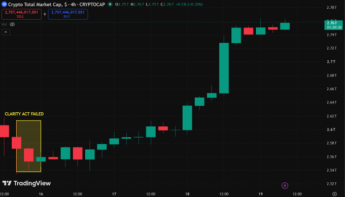 A TradingView candlestick chart for Crypto Total Market Cap (CRYPTOCAP) shows a 4-hour timeframe with an upward trend and a highlighted 'CLARITY ACT FAILED' zone.