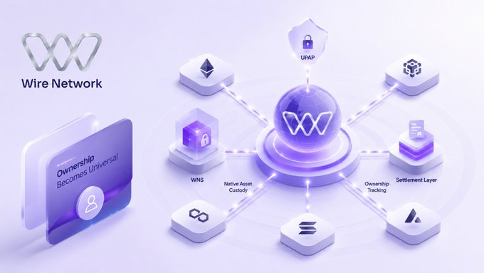 An infographic for Wire Network illustrating 'Ownership Becomes Universal,' showing a central hub connected to services like WNS, Native Asset Custody, Ownership Tracking, Settlement Layer, and UPAP.