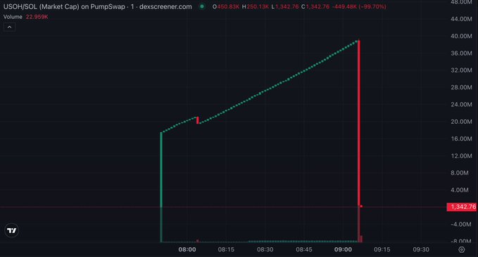 A PumpSwap chart showing USOH/SOL (Market Cap) crashing 99.70% from a peak near $450K down to $342.76, illustrating the rug pull the poster experienced immediately after sharing it.