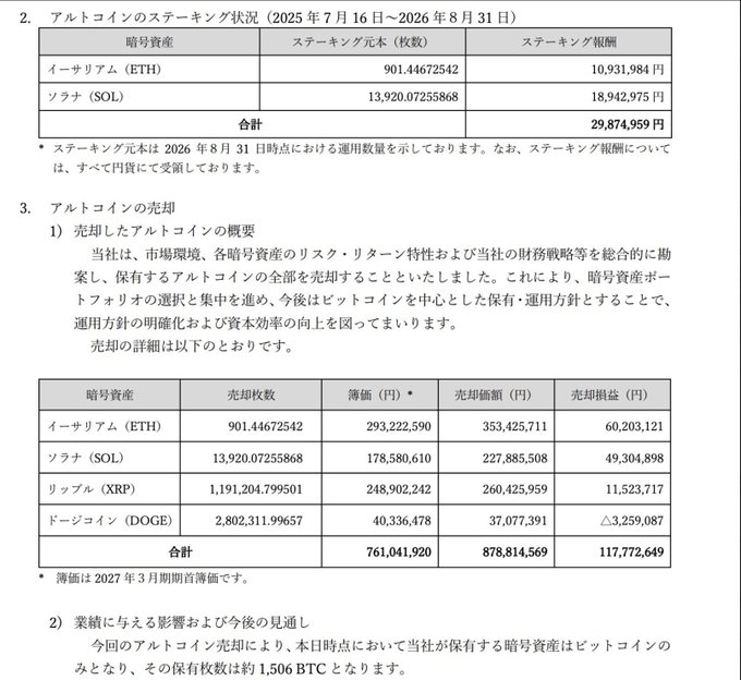 Japanese financial document showing altcoin staking status as of August 31, 2026, and details of altcoin sales including Ethereum, Solana, Ripple, and Dogecoin, with a total sale profit of 117,772,649 yen.