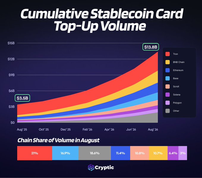 A stacked area chart titled "Cumulative Stablecoin Card Top-Up Volume" shows growth from $3.5B in August 2025 to $13.8B by August 2026, with TRON leading at 21% of August volume, followed by Base (16.9%), Ethereum (11.4%), Scroll (10.8%), and BNB Chain (10.7%), illustrating how stablecoins are driving crypto adoption across major blockchain networks.