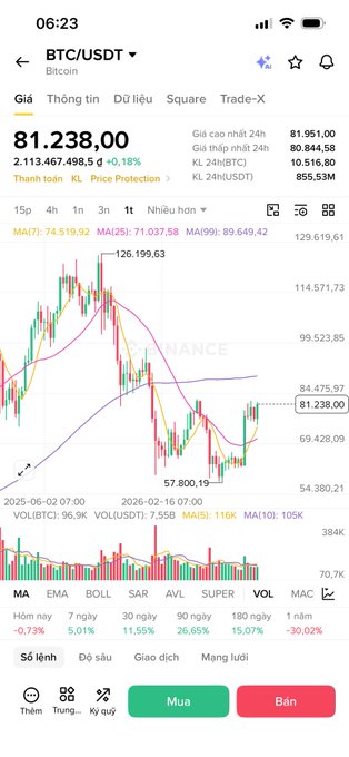 A Binance mobile trading interface shows Bitcoin (BTC/USDT) priced at $81,238.00, up 0.18% in 24 hours, with a candlestick chart displaying recent price action between roughly $57,800 and $126,199 — illustrating the volatile rally-and-pullback that left investors regretting missed entries.
