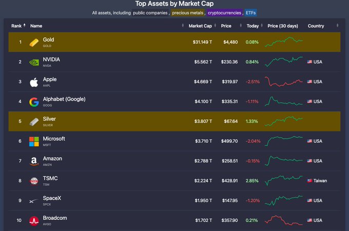 A financial dashboard titled 'Top Assets by Market Cap' listing Gold, NVIDIA, Apple, Alphabet, Silver, Microsoft, Amazon, TSMC, SpaceX, and Broadcom with their market caps and price changes.
