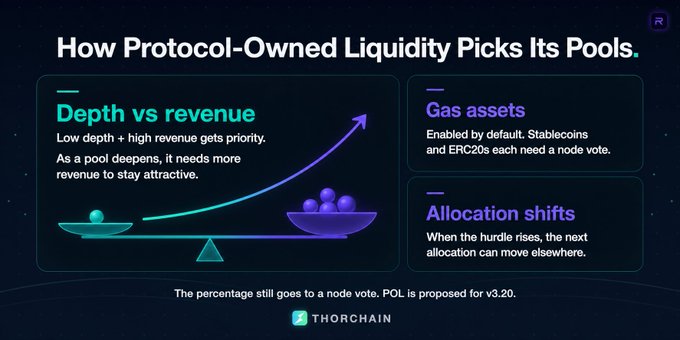 An infographic titled 'How Protocol-Owned Liquidity Picks Its Pools' by THORCHAIN, explaining 'Depth vs revenue' (low depth + high revenue gets priority) and detailing 'Gas assets' and 'Allocation shifts' with a note that the percentage goes to a node vote and POL is proposed for v3.20.