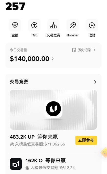 This Binance interface shows a daily trading volume of $140,000.00 and highlights trading competitions with prizes like 483.2K UP and 162K O, relating to the post about easily "farming" on Binance.