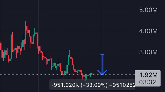 A financial candlestick chart showing a sharp decline, with a blue arrow pointing down to a current value of 1.92M and a timestamp of 03:32, indicating a -33.09% drop of approximately -951K.